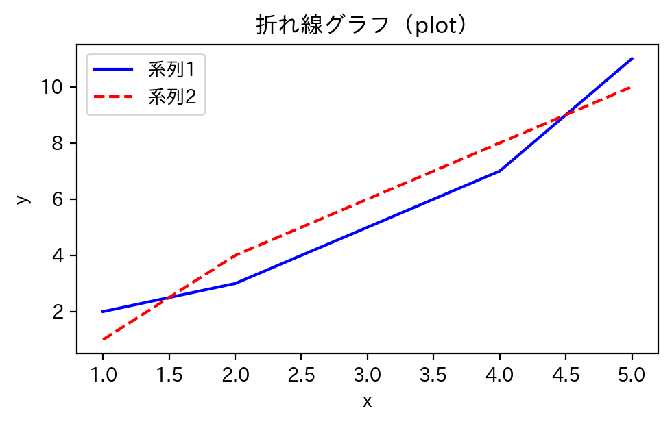Matplotlibで作成した折れ線グラフ(2系列を実線と破線で描き分けた例)
