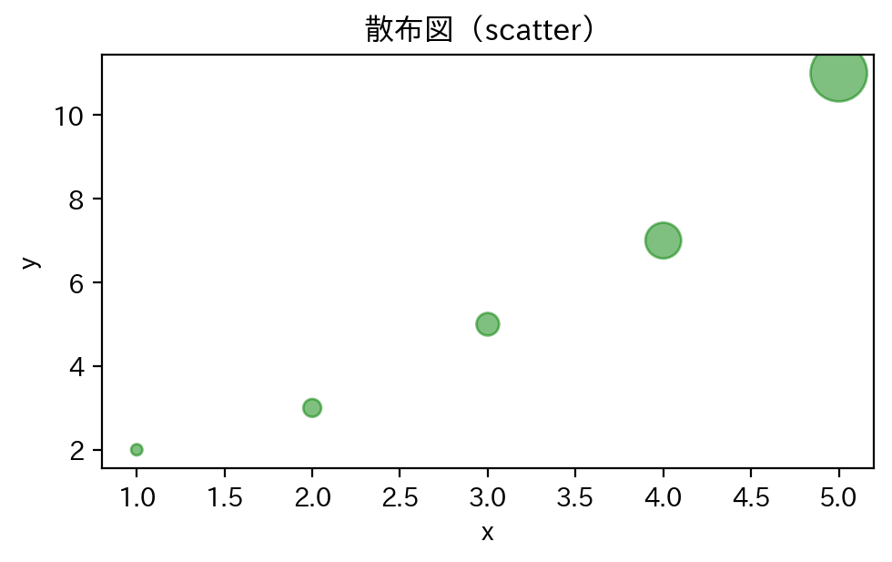 Matplotlibで作成した散布図(点のサイズと透明度を変えた例)