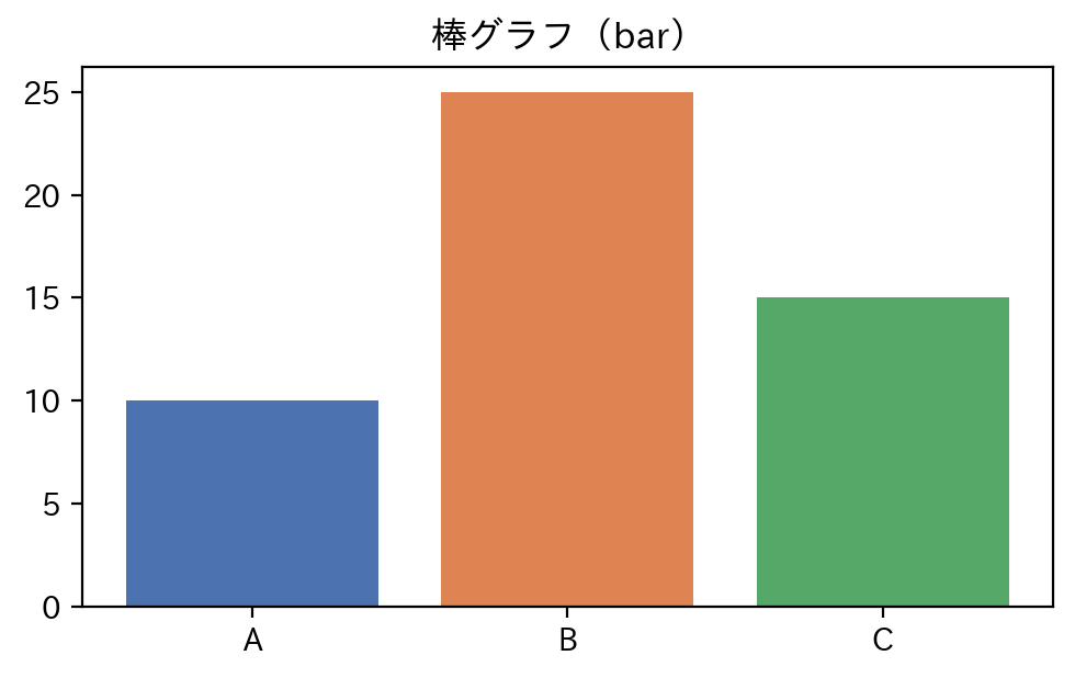 Matplotlibで作成した棒グラフ(A・B・Cのカテゴリ別の値を比較した例)