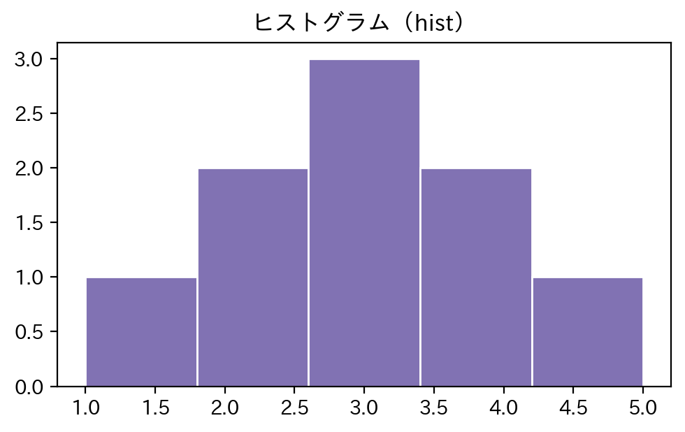 Matplotlibで作成したヒストグラム(データの分布を5階級で表した例)