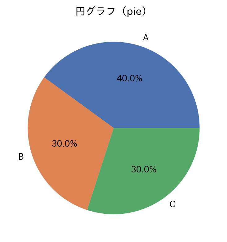 Matplotlibで作成した円グラフ(割合をパーセント表示した例)