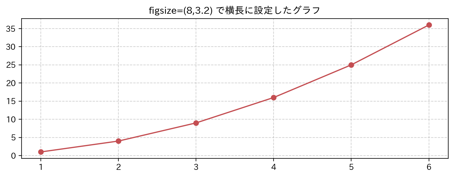 figsizeで横長に設定したMatplotlibのグラフ(マーカーとグリッドを追加した例)